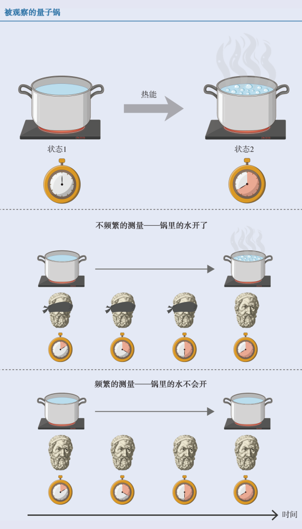 牛金所配资 冻结的量子箭：量子芝诺效应