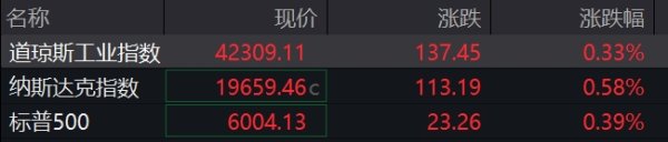 捷元网 滚动更新丨美股三大指数集体高开，Circle涨近15%