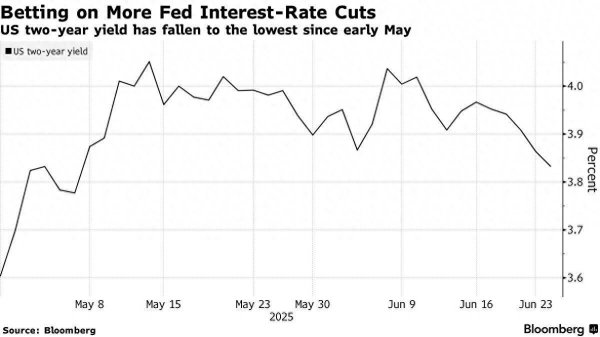 丰云股票 油价下跌及美联储官员鸽派言论提振降息押注 短期美债收益率走低