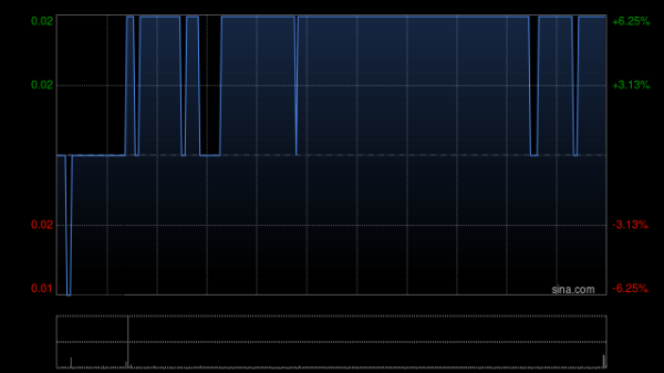 股门在线 中达集团控股终止收购耀彩投资有限公司的49%已发行股本