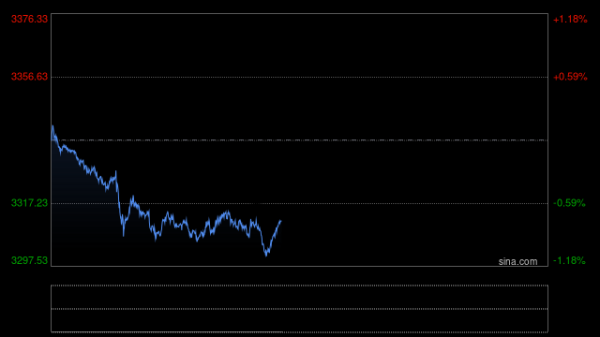达人配资 每日论金 | 金价重回3300美元关口之上