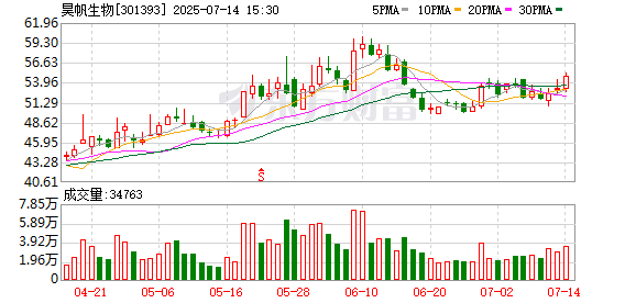 股赢家 昊帆生物：拟1.6亿元收购杭州福斯特100%股权