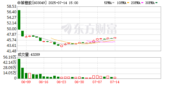 至尊配资 上市后首份业绩预告利润下滑 中策橡胶：目前主要产品均存在不同程度供不应求情况|财报解读