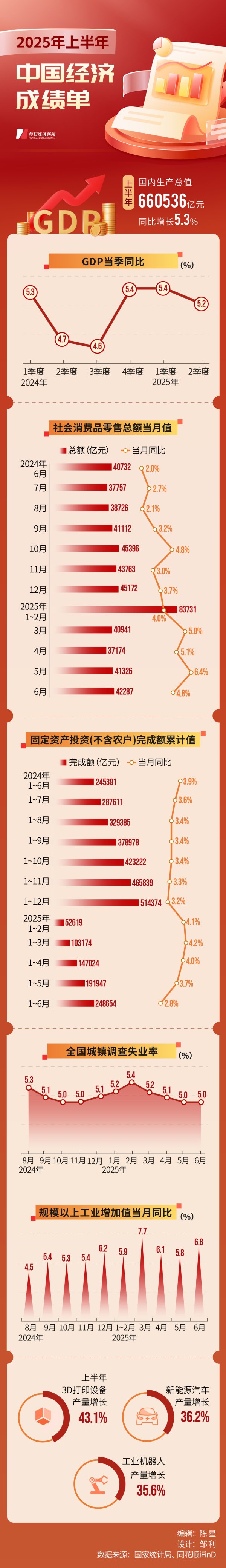 方舟配资 上半年中国经济凭啥超预期？答案藏在三组数字中