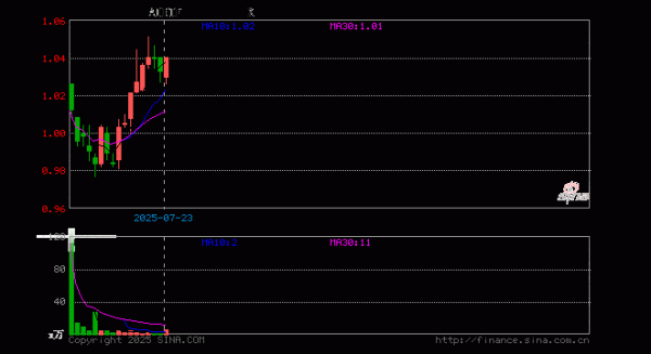 宏盈国际 AIETF富国(589380)涨0.78%, 半日成交额545.70万元