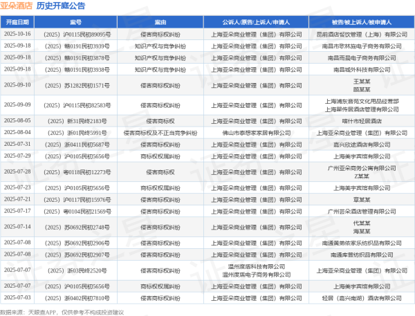 启恒配资 亚朵酒店作为原告/上诉人的1起涉及侵害商标权的诉讼将于2025年8月5日开庭