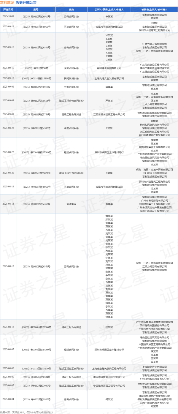 赢翻网 富利建设作为被告/被上诉人的1起涉及建设工程合同纠纷的诉讼将于2025年8月5日开庭
