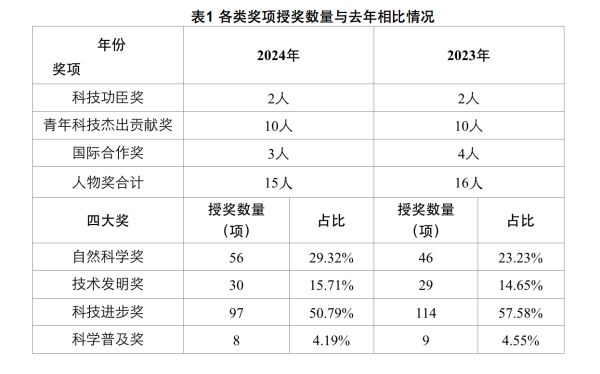 盈禾配资 上海科技奖揭晓：哪个领域占比高，哪些产业项目多