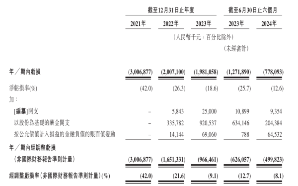 亿海配资 IPO雷达｜3年半巨亏77亿元 曹操出行“带病闯关” 5万名司机无证上岗